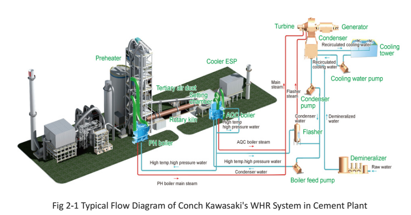 Three primary Waste Heat Recovery systems